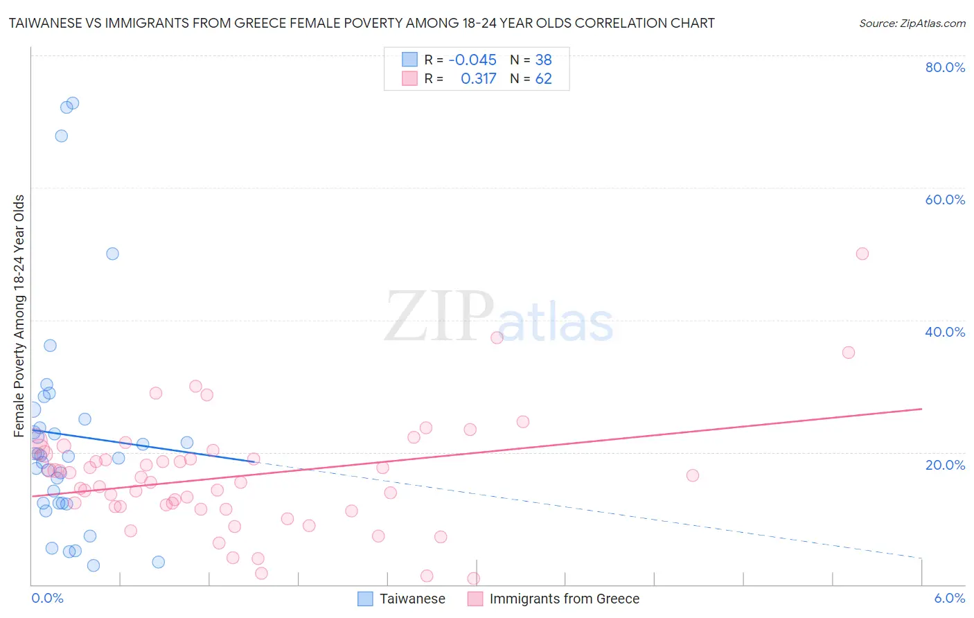 Taiwanese vs Immigrants from Greece Female Poverty Among 18-24 Year Olds