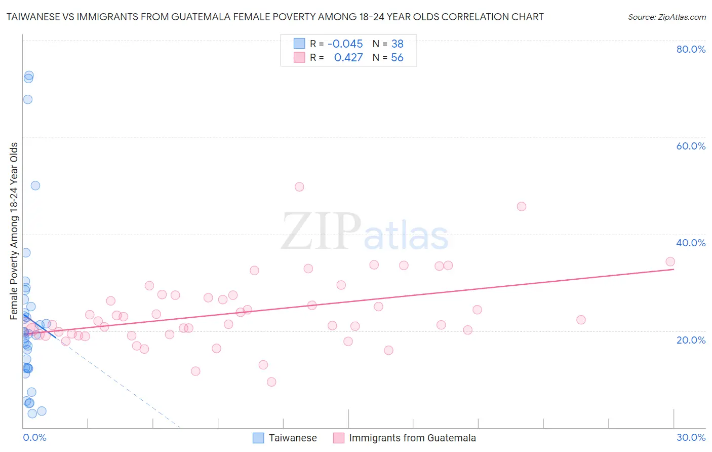 Taiwanese vs Immigrants from Guatemala Female Poverty Among 18-24 Year Olds