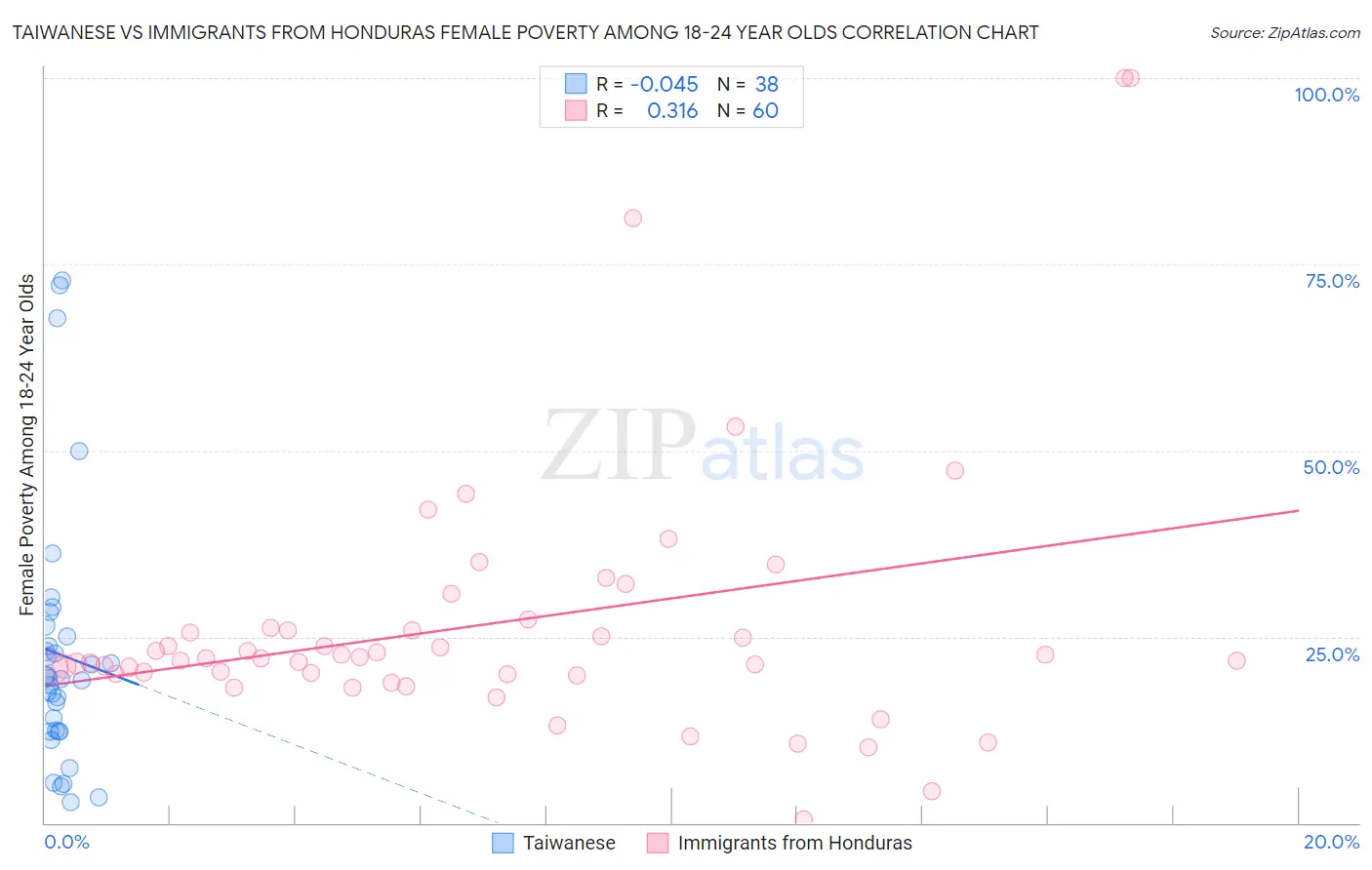 Taiwanese vs Immigrants from Honduras Female Poverty Among 18-24 Year Olds