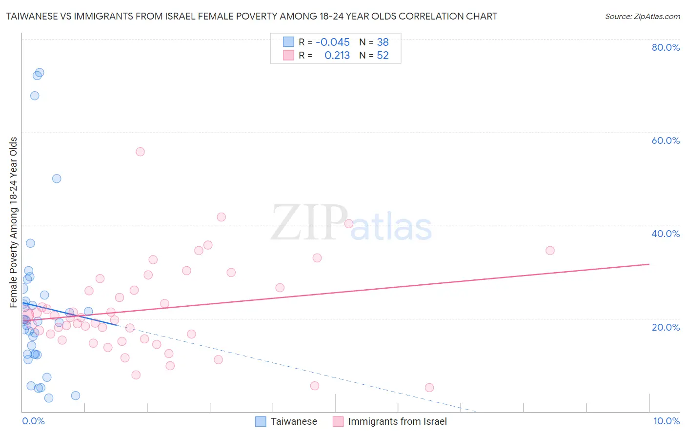 Taiwanese vs Immigrants from Israel Female Poverty Among 18-24 Year Olds
