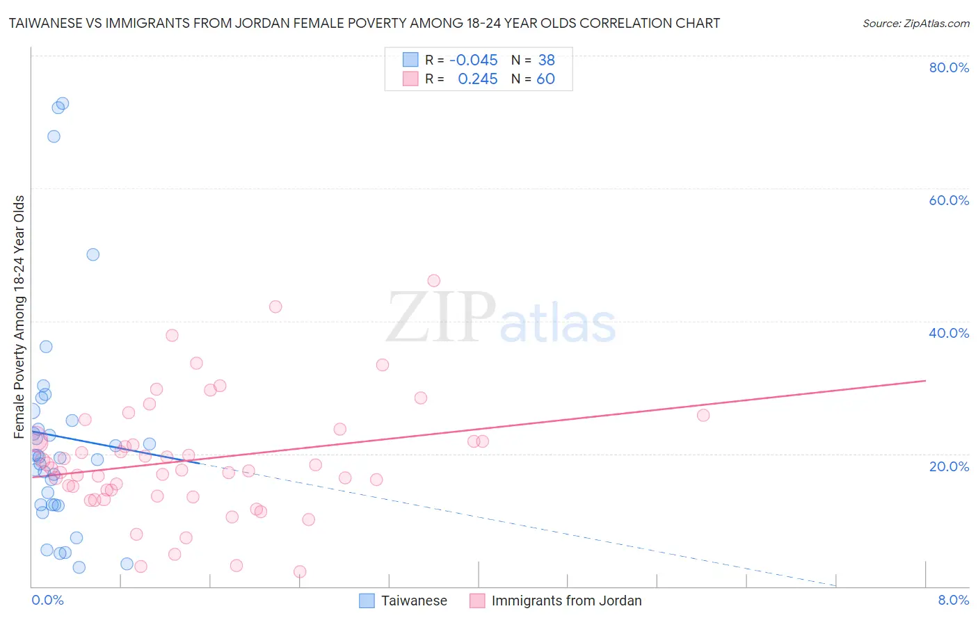 Taiwanese vs Immigrants from Jordan Female Poverty Among 18-24 Year Olds