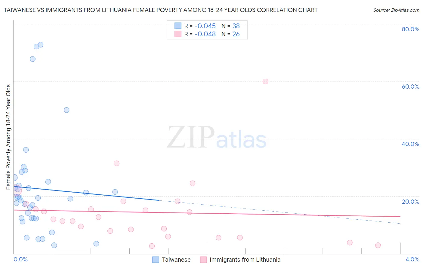 Taiwanese vs Immigrants from Lithuania Female Poverty Among 18-24 Year Olds
