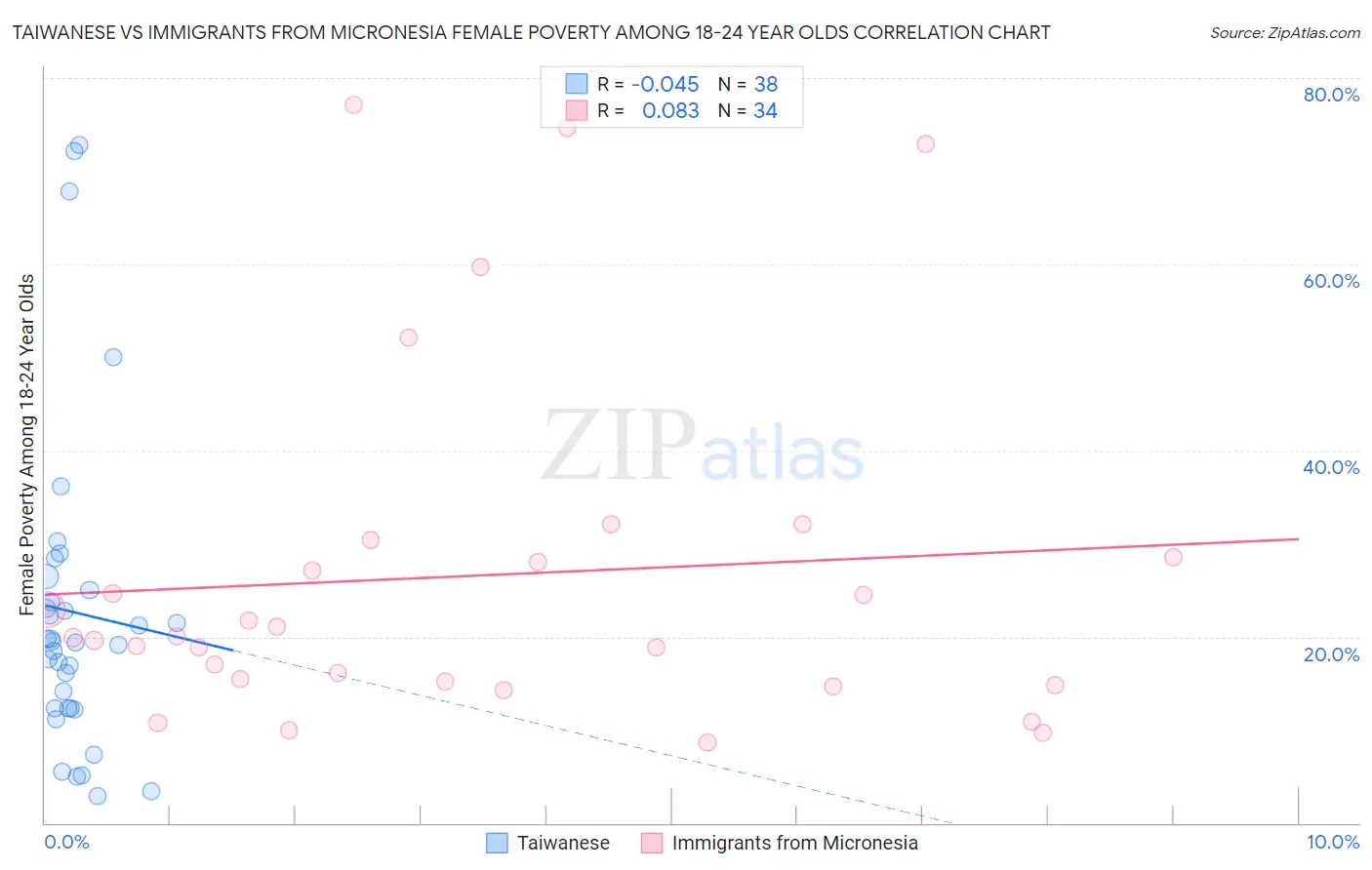 Taiwanese vs Immigrants from Micronesia Female Poverty Among 18-24 Year Olds
