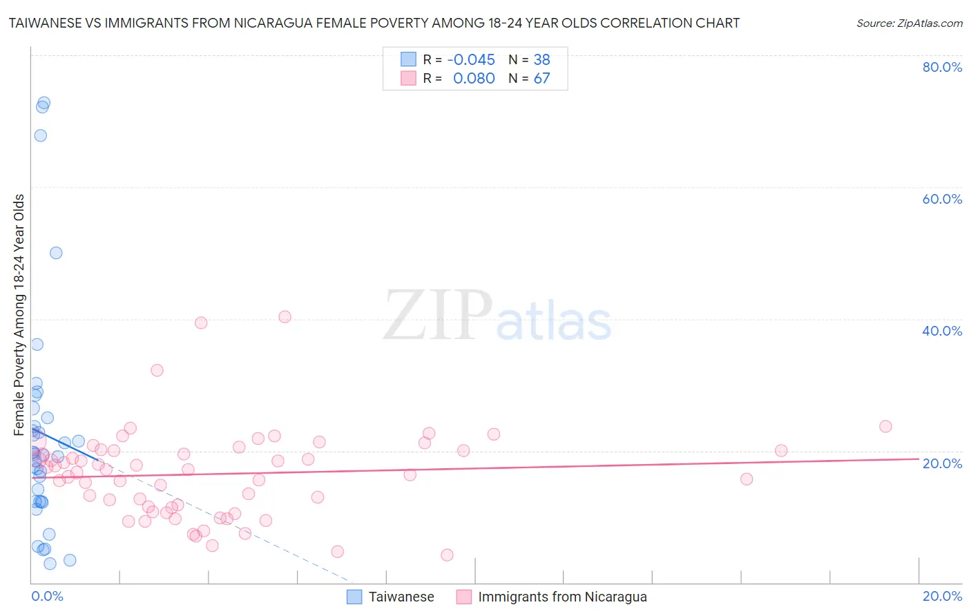 Taiwanese vs Immigrants from Nicaragua Female Poverty Among 18-24 Year Olds