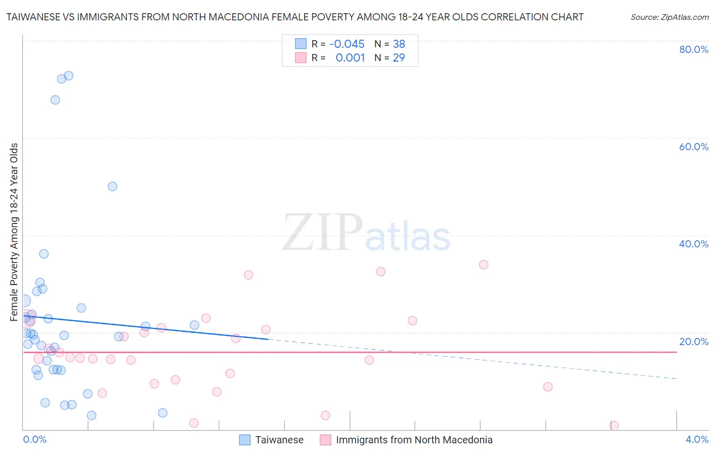 Taiwanese vs Immigrants from North Macedonia Female Poverty Among 18-24 Year Olds