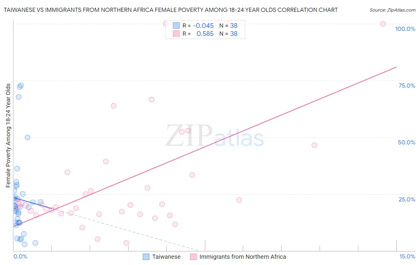 Taiwanese vs Immigrants from Northern Africa Female Poverty Among 18-24 Year Olds