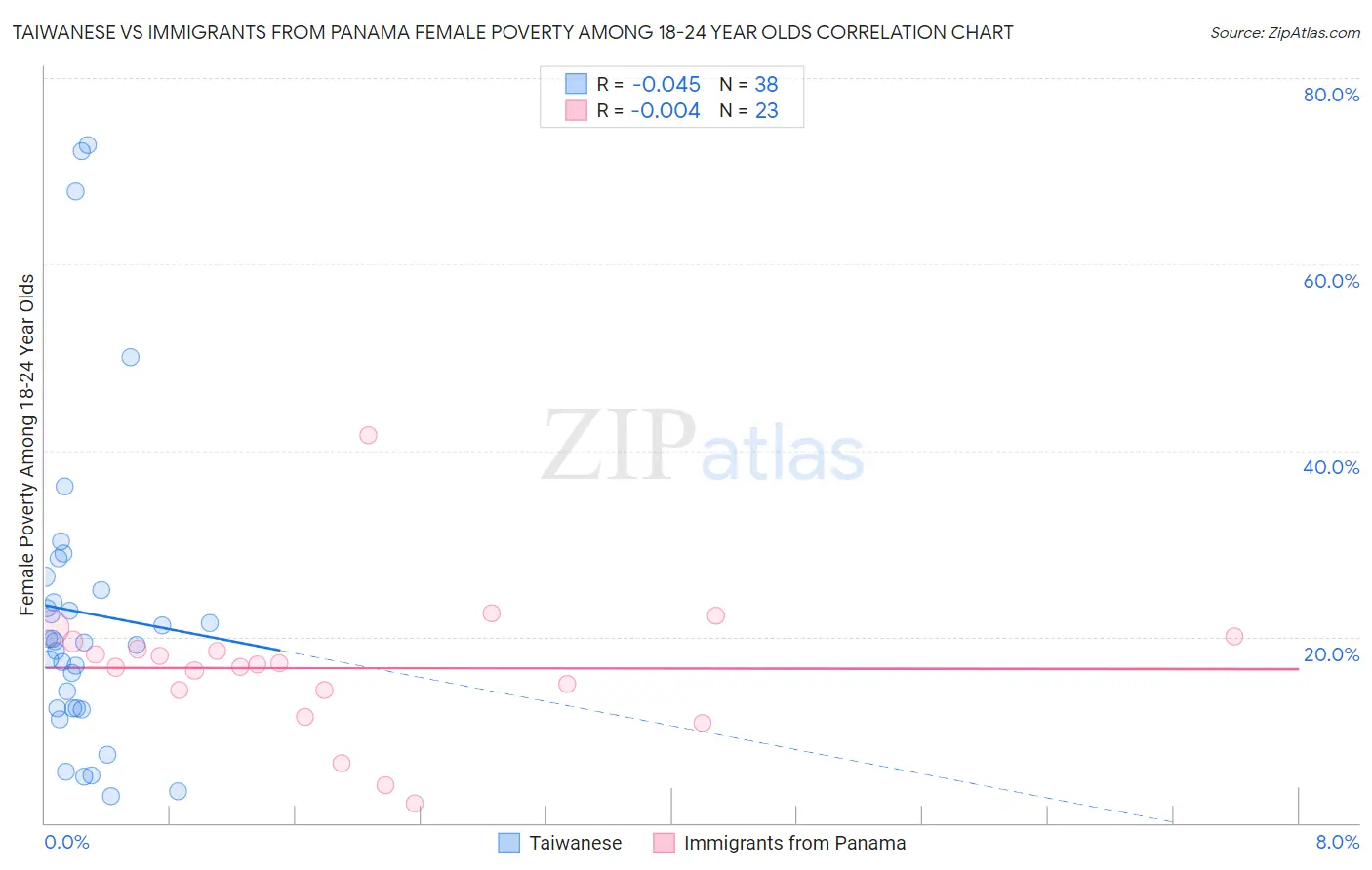 Taiwanese vs Immigrants from Panama Female Poverty Among 18-24 Year Olds