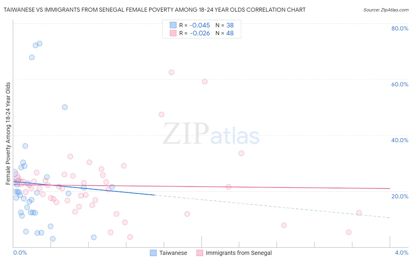 Taiwanese vs Immigrants from Senegal Female Poverty Among 18-24 Year Olds