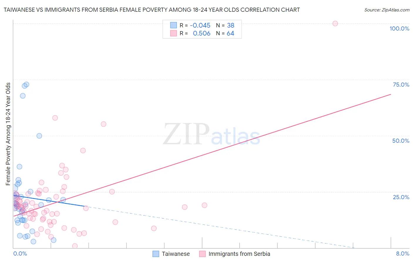 Taiwanese vs Immigrants from Serbia Female Poverty Among 18-24 Year Olds