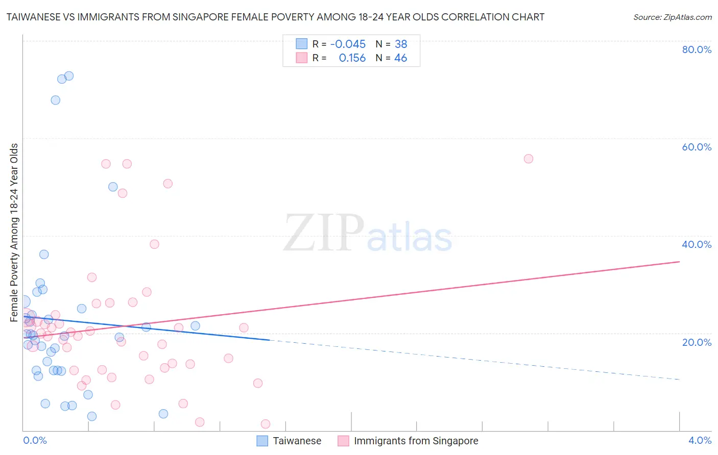 Taiwanese vs Immigrants from Singapore Female Poverty Among 18-24 Year Olds