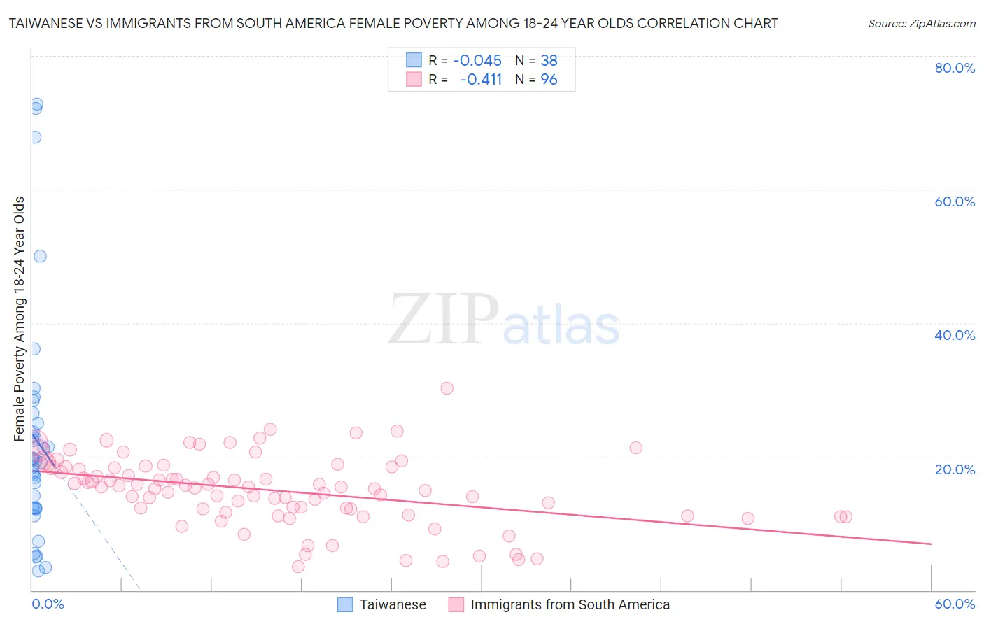 Taiwanese vs Immigrants from South America Female Poverty Among 18-24 Year Olds