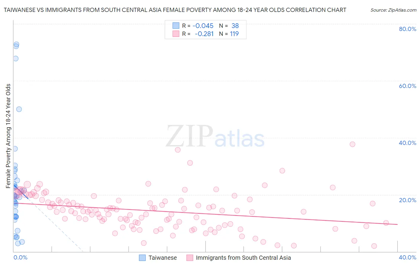 Taiwanese vs Immigrants from South Central Asia Female Poverty Among 18-24 Year Olds