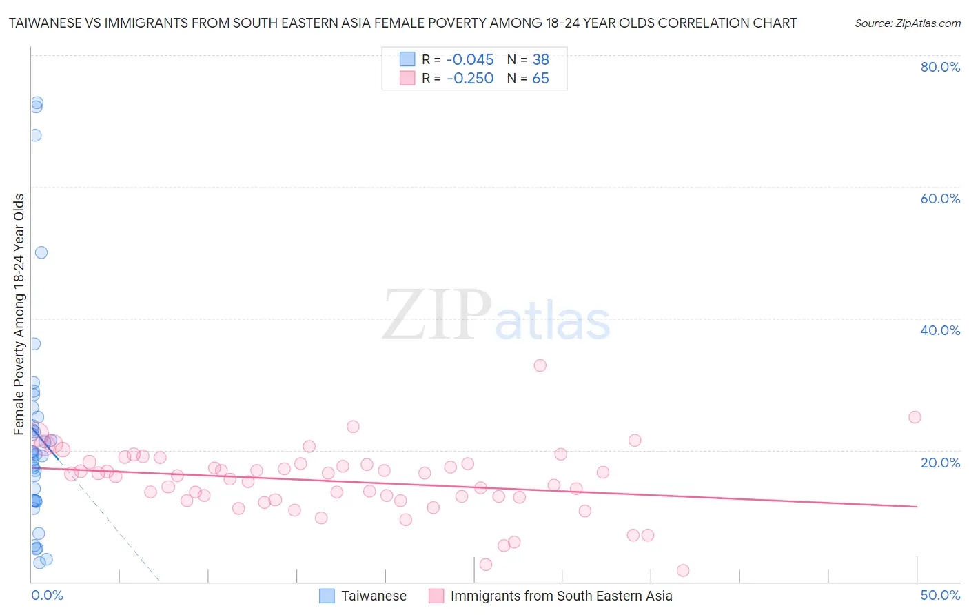 Taiwanese vs Immigrants from South Eastern Asia Female Poverty Among 18-24 Year Olds
