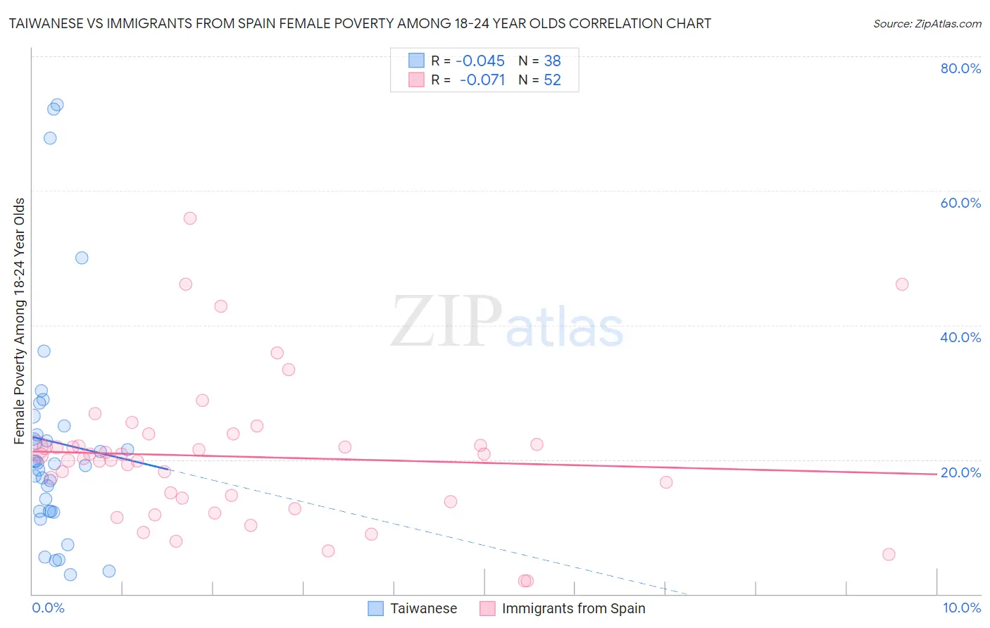 Taiwanese vs Immigrants from Spain Female Poverty Among 18-24 Year Olds