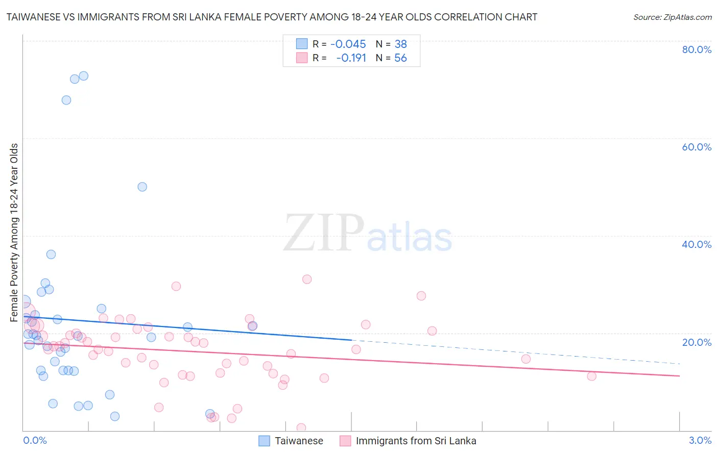 Taiwanese vs Immigrants from Sri Lanka Female Poverty Among 18-24 Year Olds