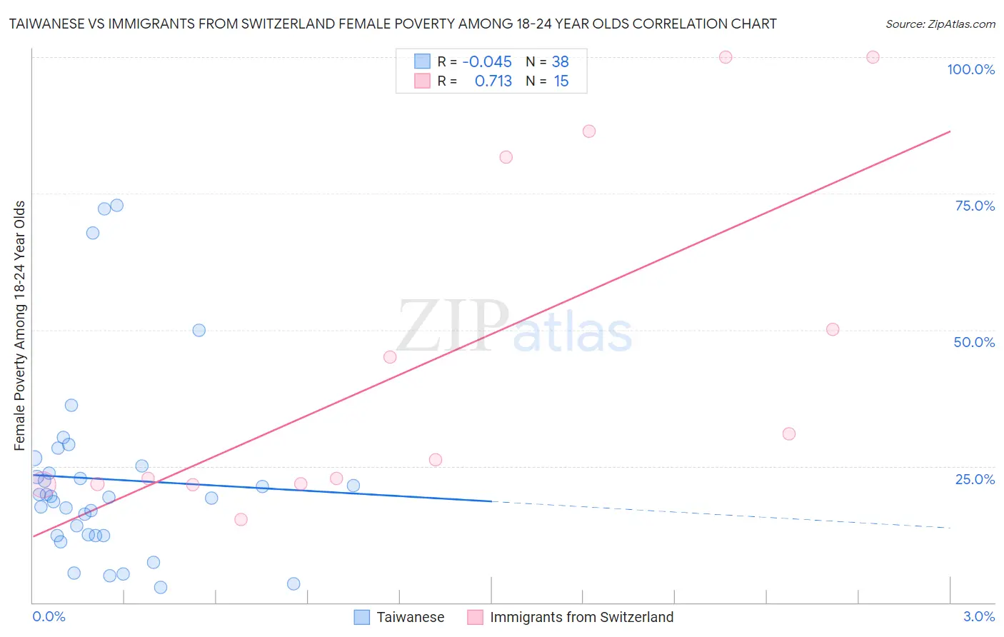 Taiwanese vs Immigrants from Switzerland Female Poverty Among 18-24 Year Olds