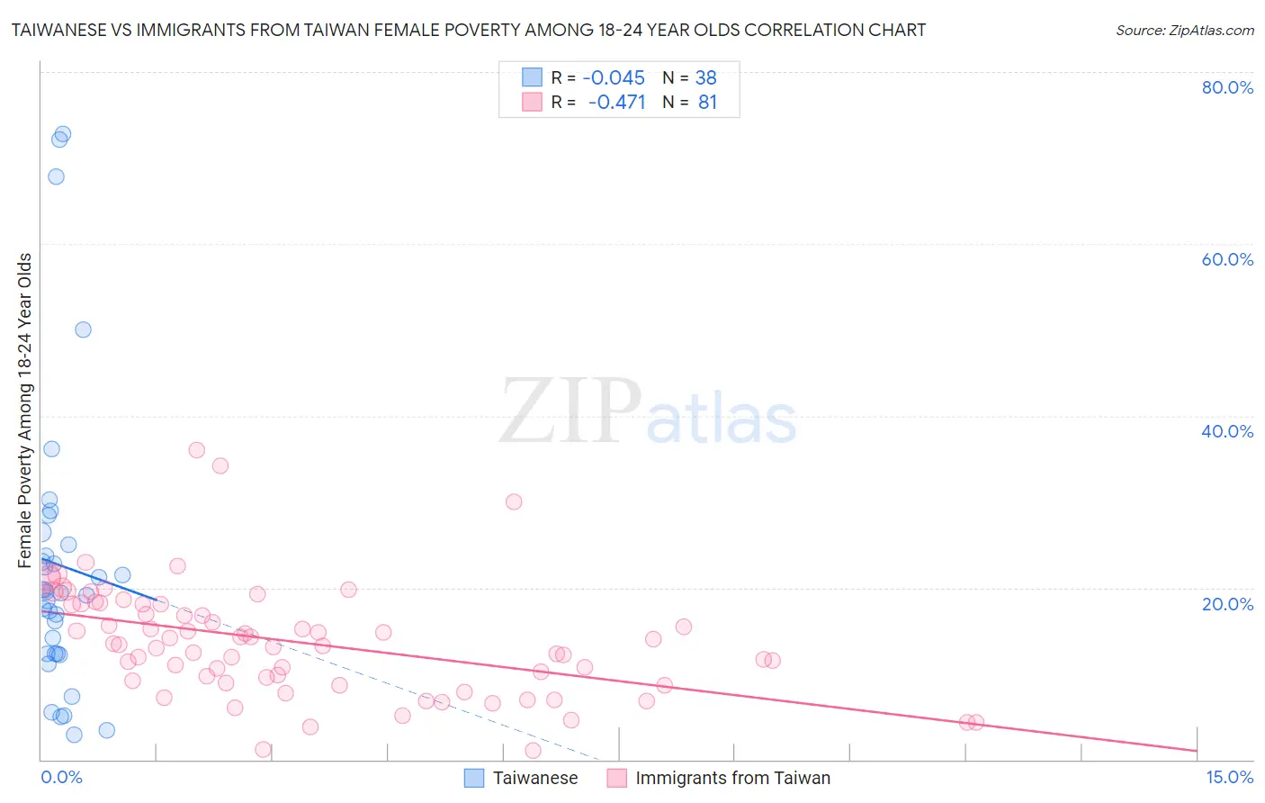 Taiwanese vs Immigrants from Taiwan Female Poverty Among 18-24 Year Olds