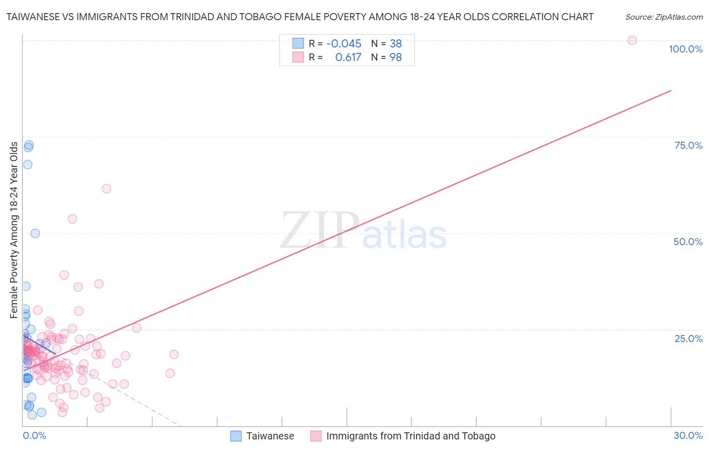 Taiwanese vs Immigrants from Trinidad and Tobago Female Poverty Among 18-24 Year Olds