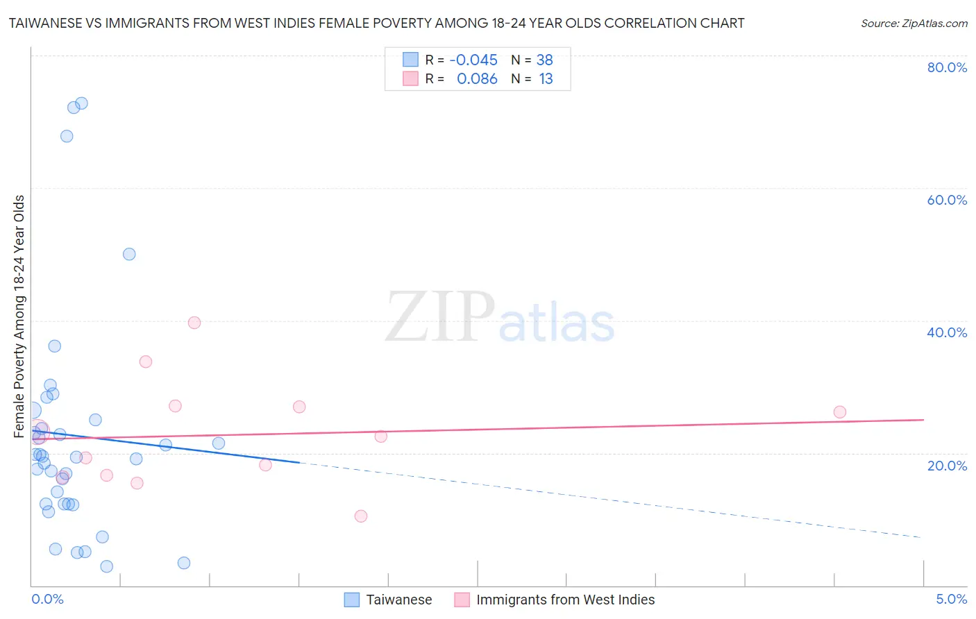 Taiwanese vs Immigrants from West Indies Female Poverty Among 18-24 Year Olds