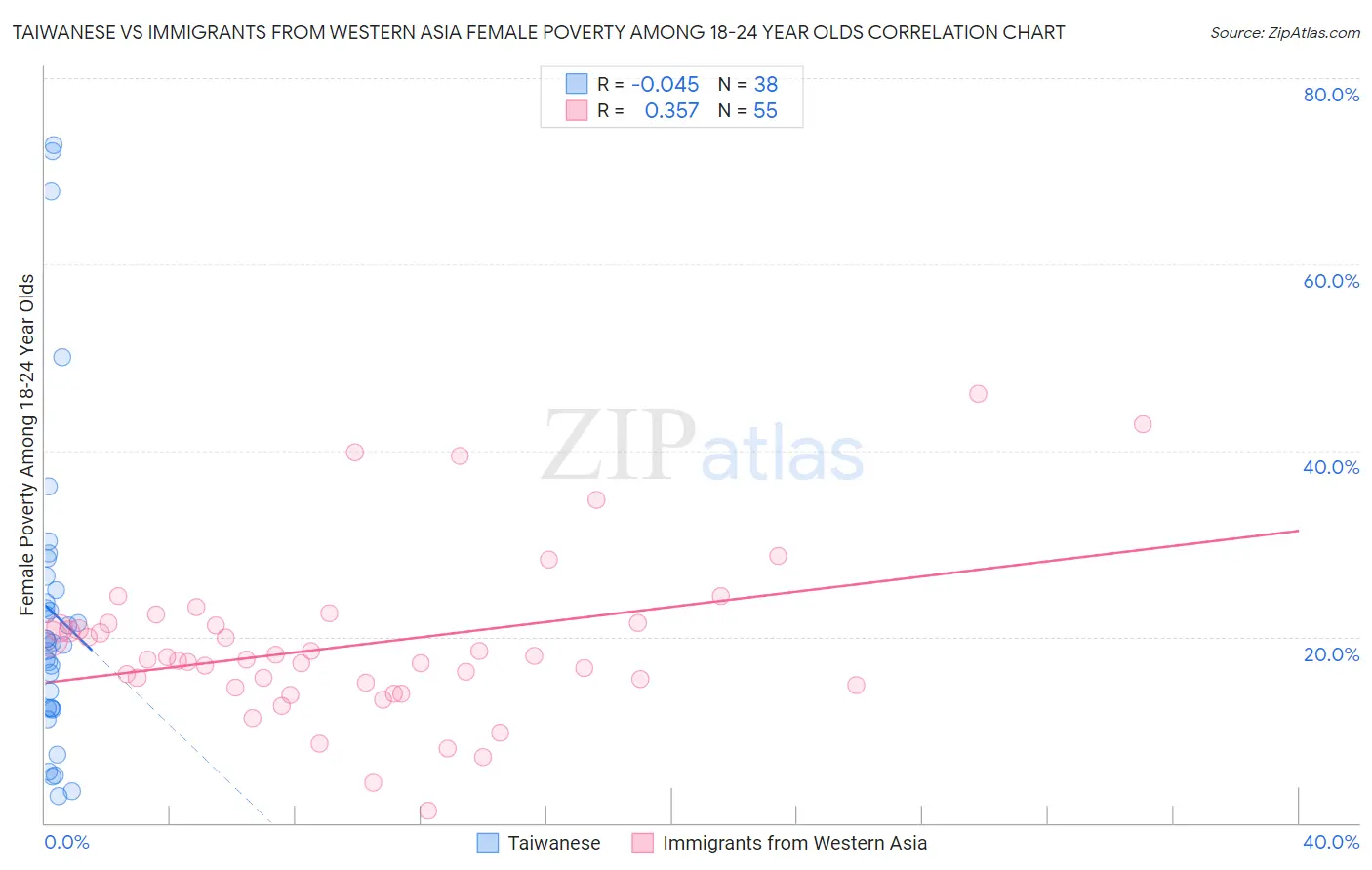 Taiwanese vs Immigrants from Western Asia Female Poverty Among 18-24 Year Olds