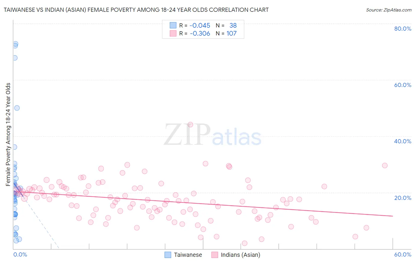 Taiwanese vs Indian (Asian) Female Poverty Among 18-24 Year Olds