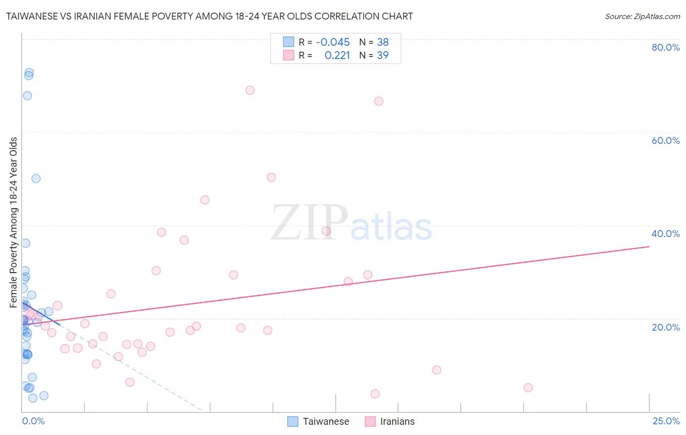 Taiwanese vs Iranian Female Poverty Among 18-24 Year Olds