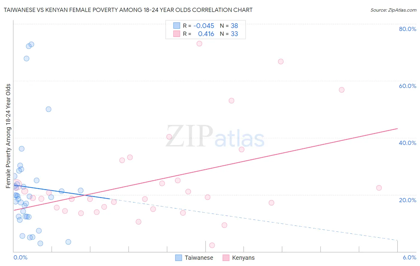 Taiwanese vs Kenyan Female Poverty Among 18-24 Year Olds