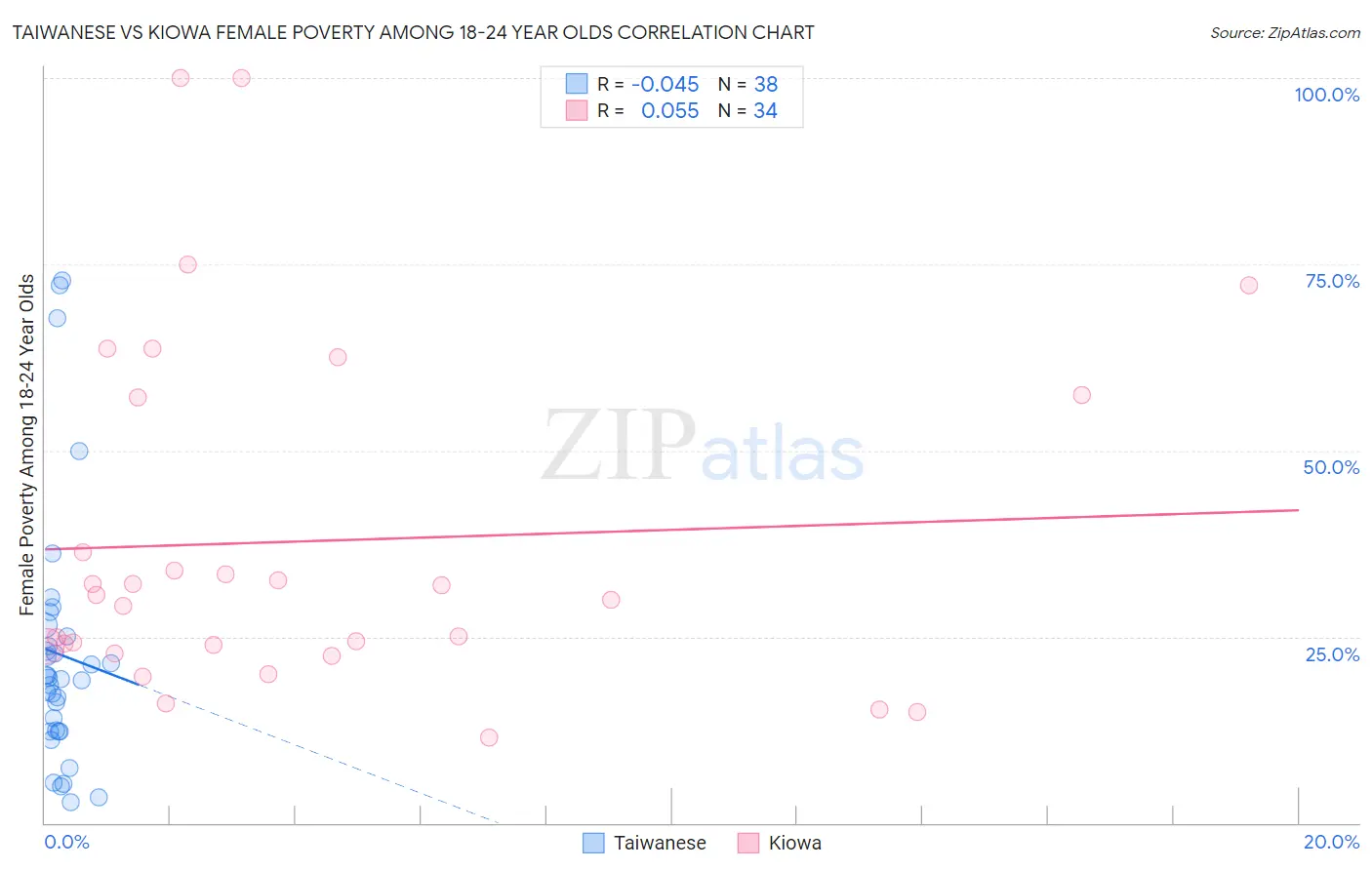 Taiwanese vs Kiowa Female Poverty Among 18-24 Year Olds