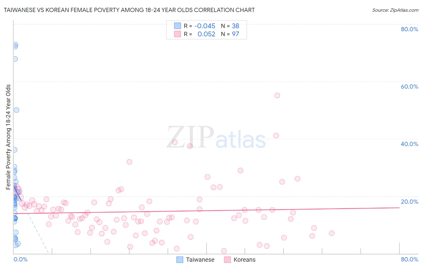 Taiwanese vs Korean Female Poverty Among 18-24 Year Olds