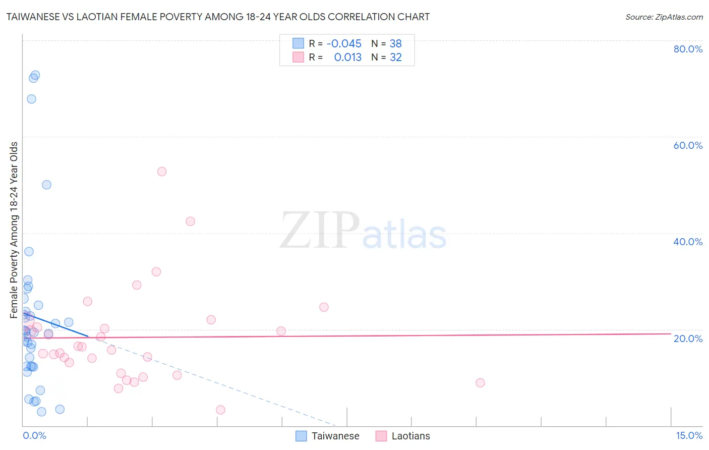 Taiwanese vs Laotian Female Poverty Among 18-24 Year Olds