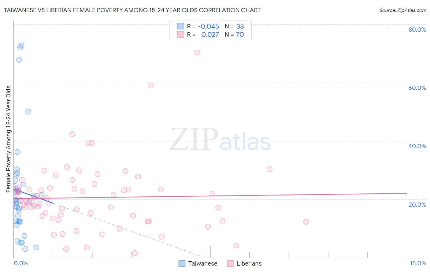 Taiwanese vs Liberian Female Poverty Among 18-24 Year Olds