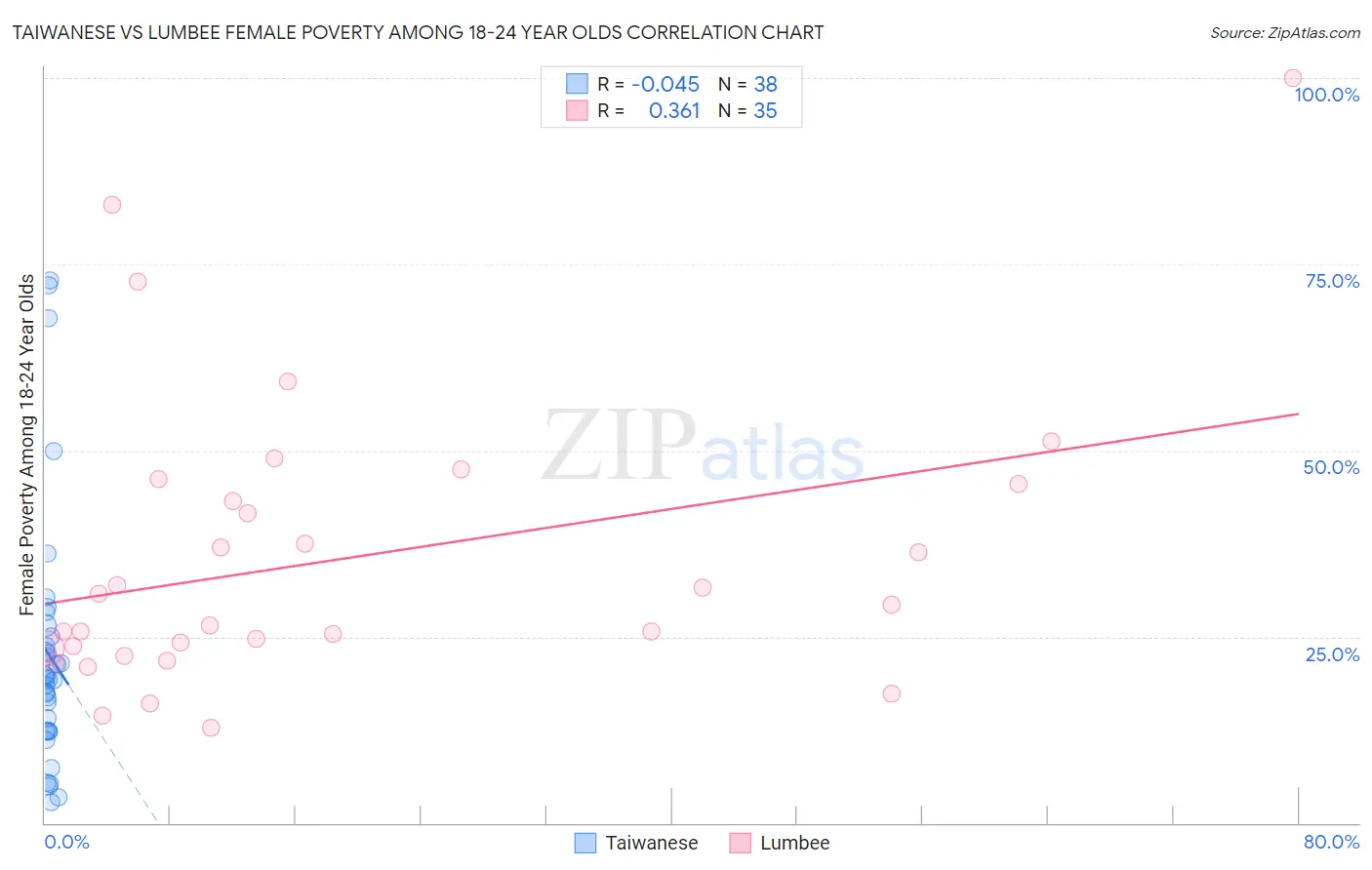 Taiwanese vs Lumbee Female Poverty Among 18-24 Year Olds