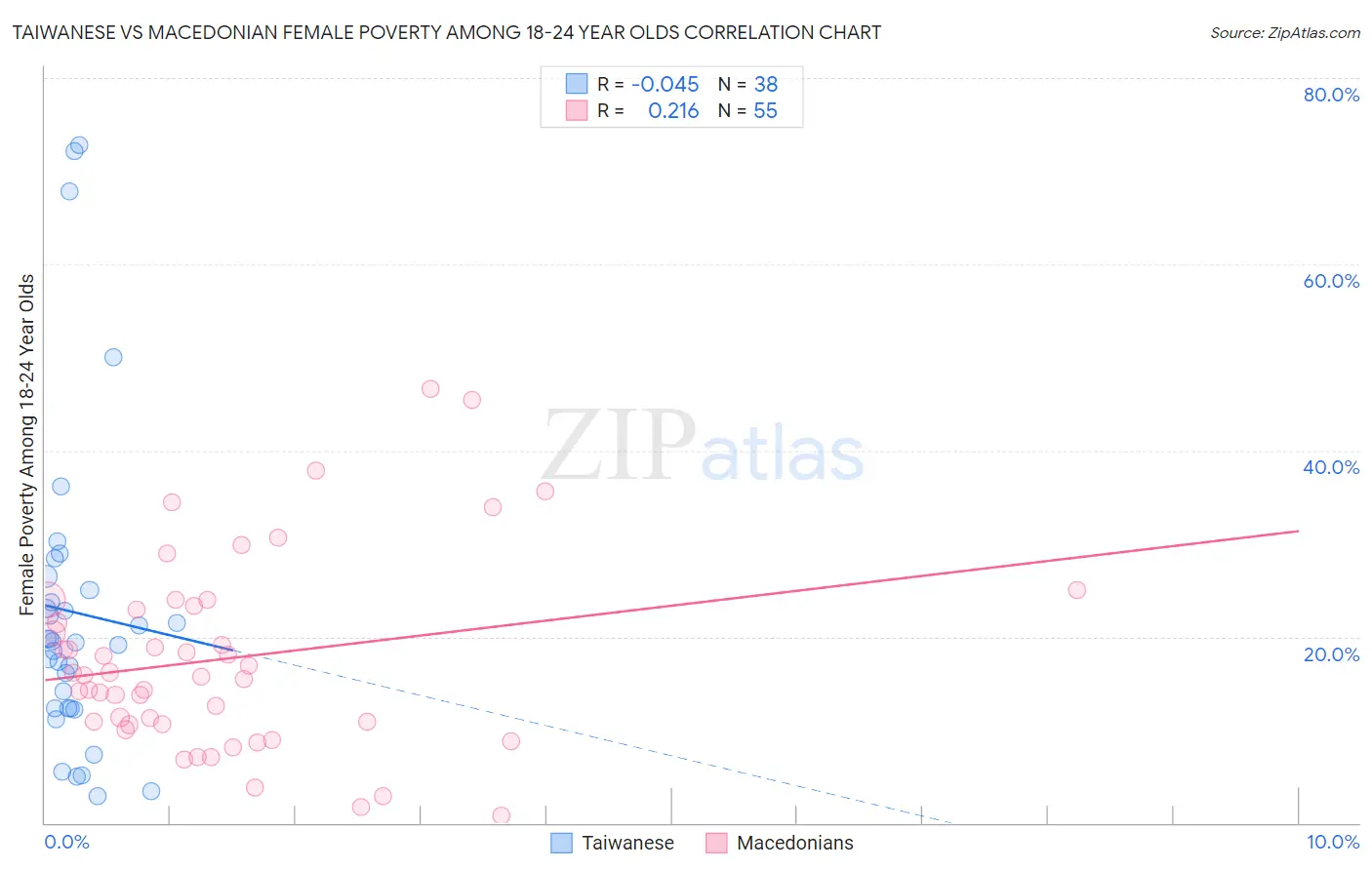 Taiwanese vs Macedonian Female Poverty Among 18-24 Year Olds