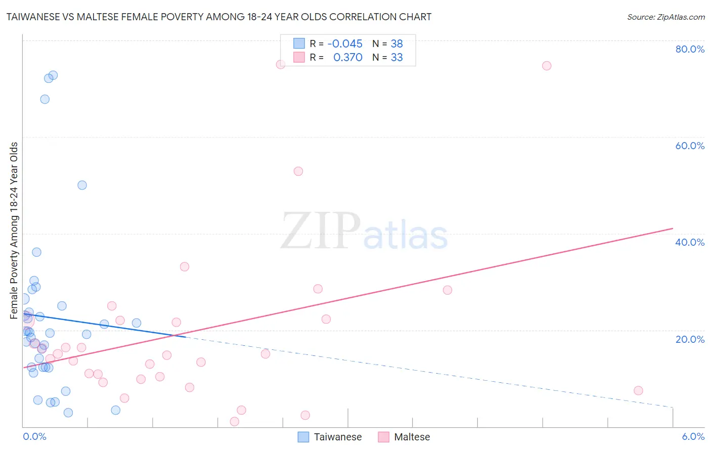 Taiwanese vs Maltese Female Poverty Among 18-24 Year Olds