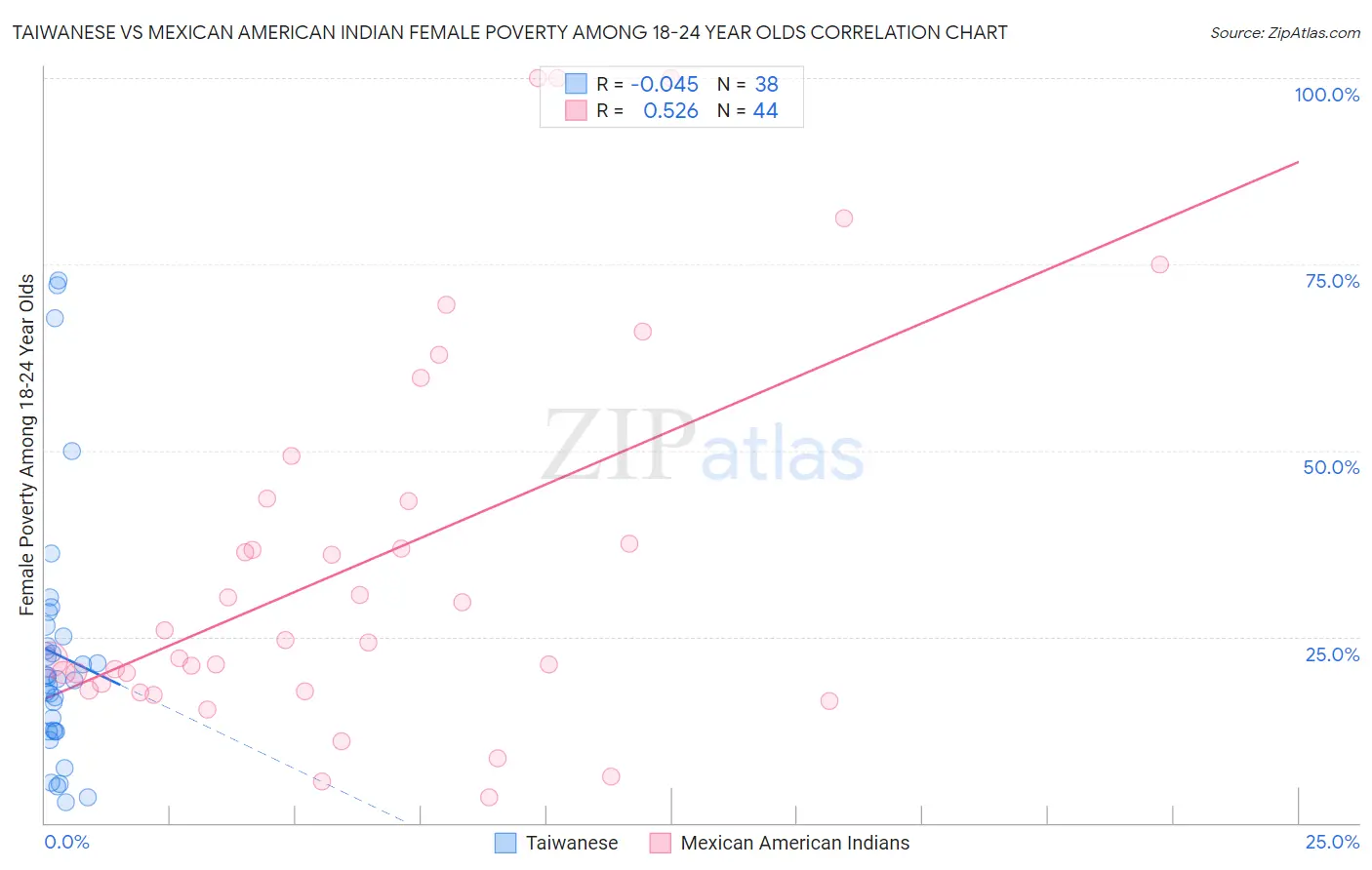 Taiwanese vs Mexican American Indian Female Poverty Among 18-24 Year Olds
