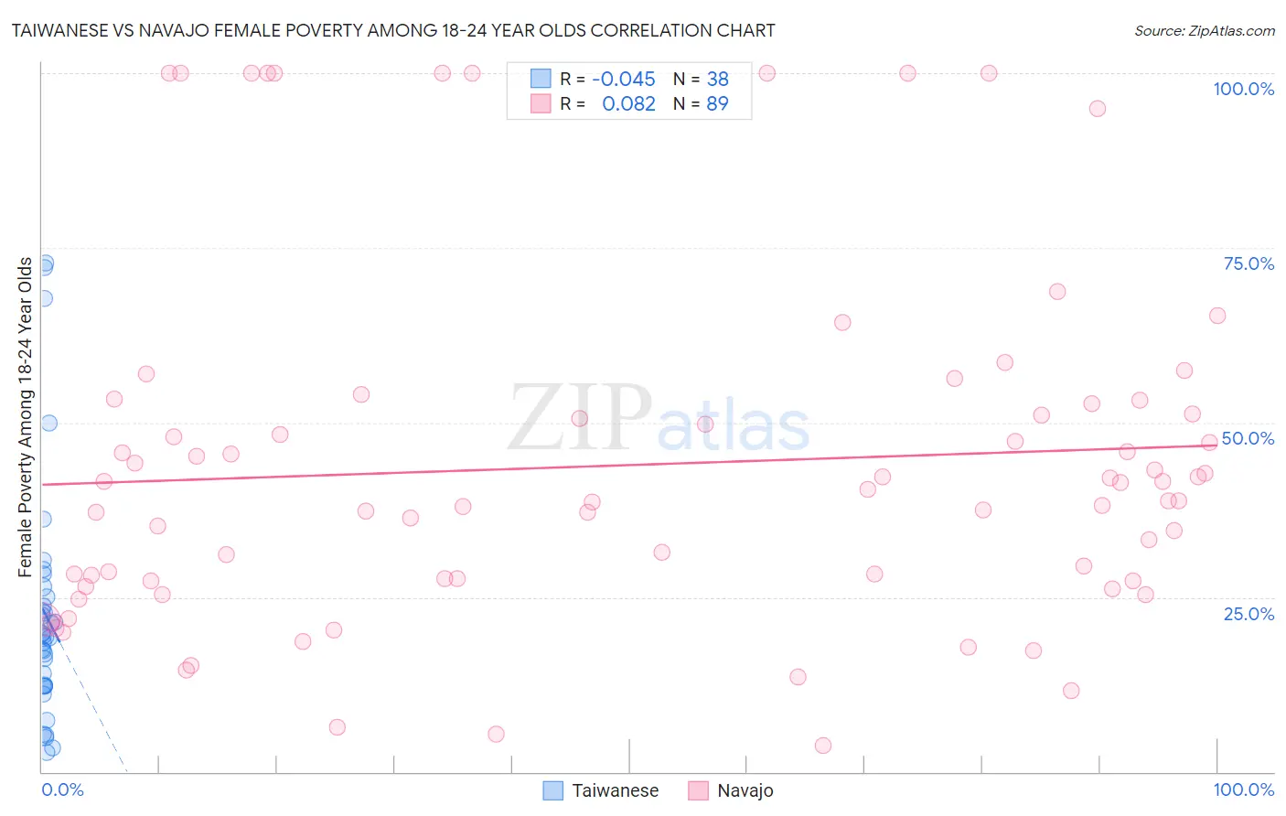 Taiwanese vs Navajo Female Poverty Among 18-24 Year Olds