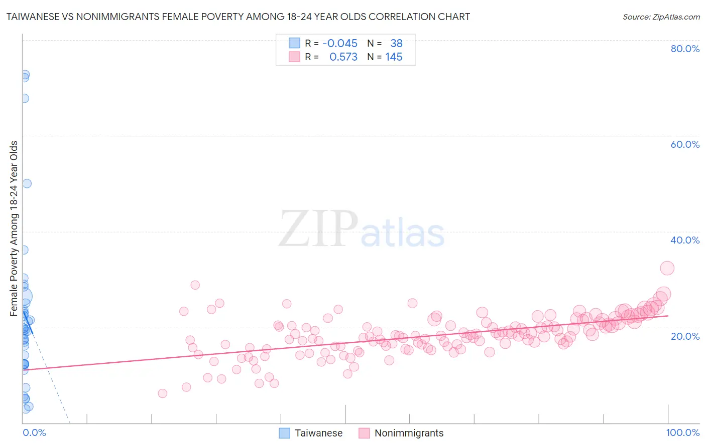 Taiwanese vs Nonimmigrants Female Poverty Among 18-24 Year Olds