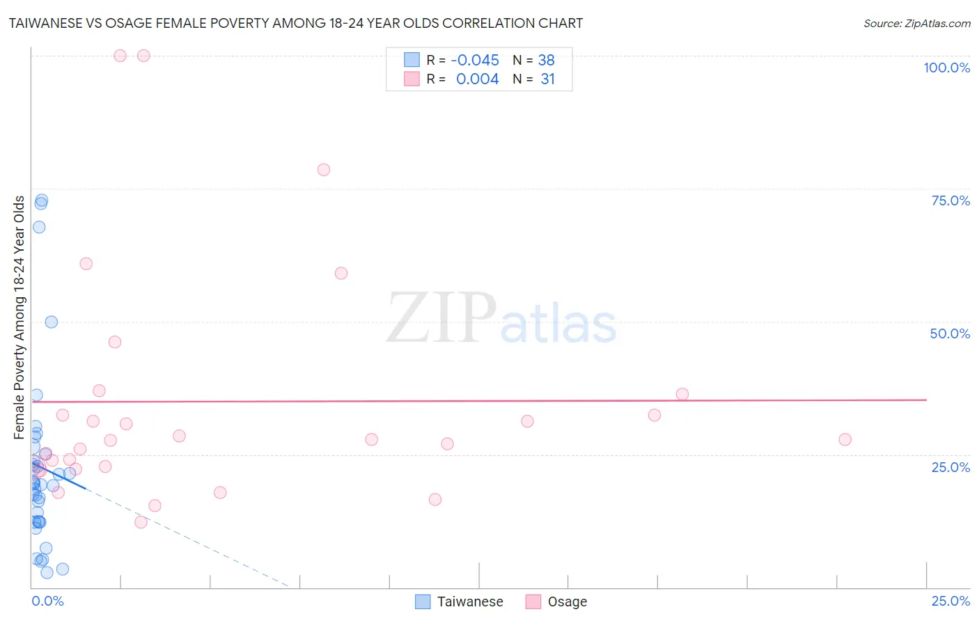 Taiwanese vs Osage Female Poverty Among 18-24 Year Olds