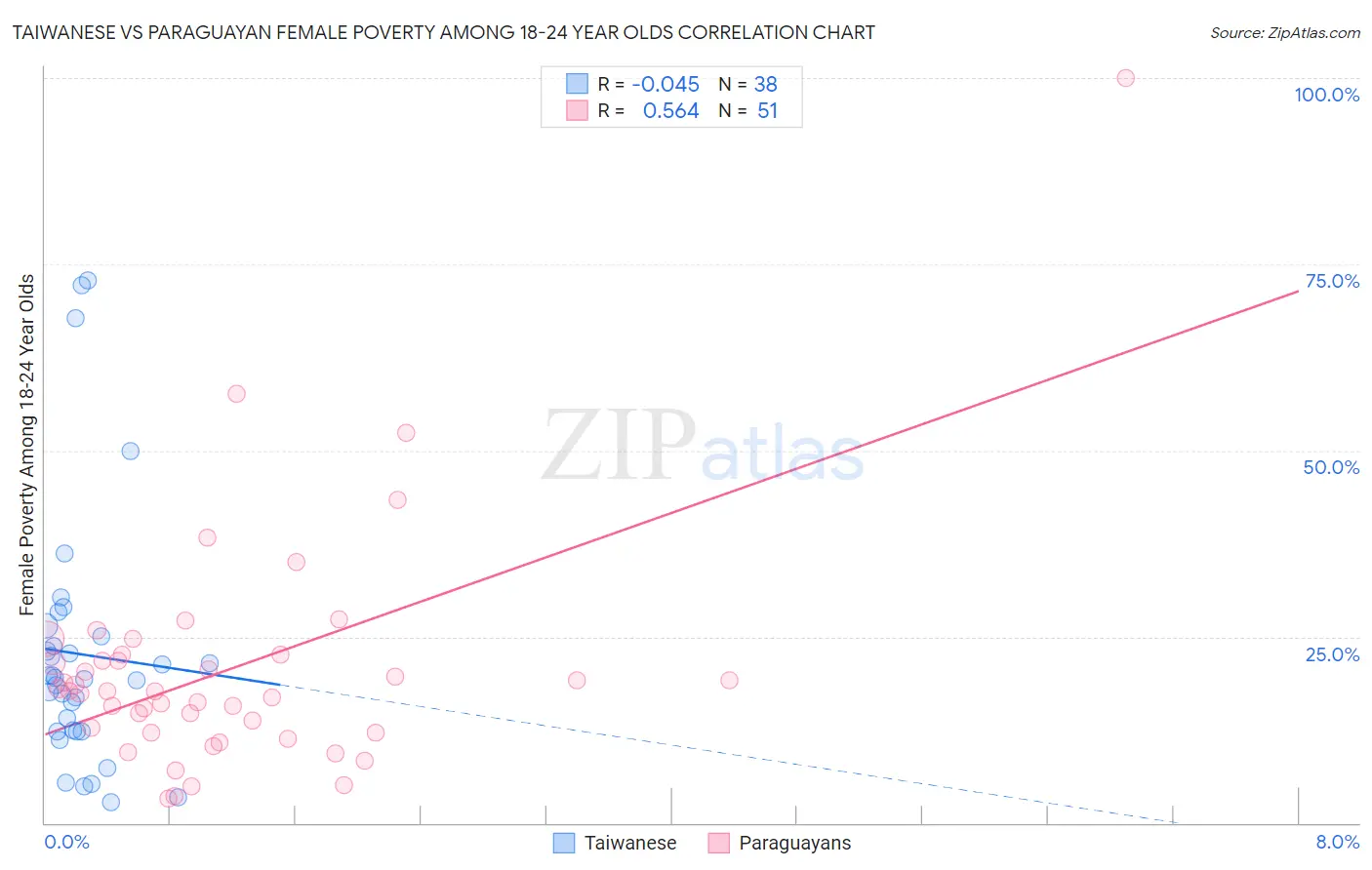Taiwanese vs Paraguayan Female Poverty Among 18-24 Year Olds