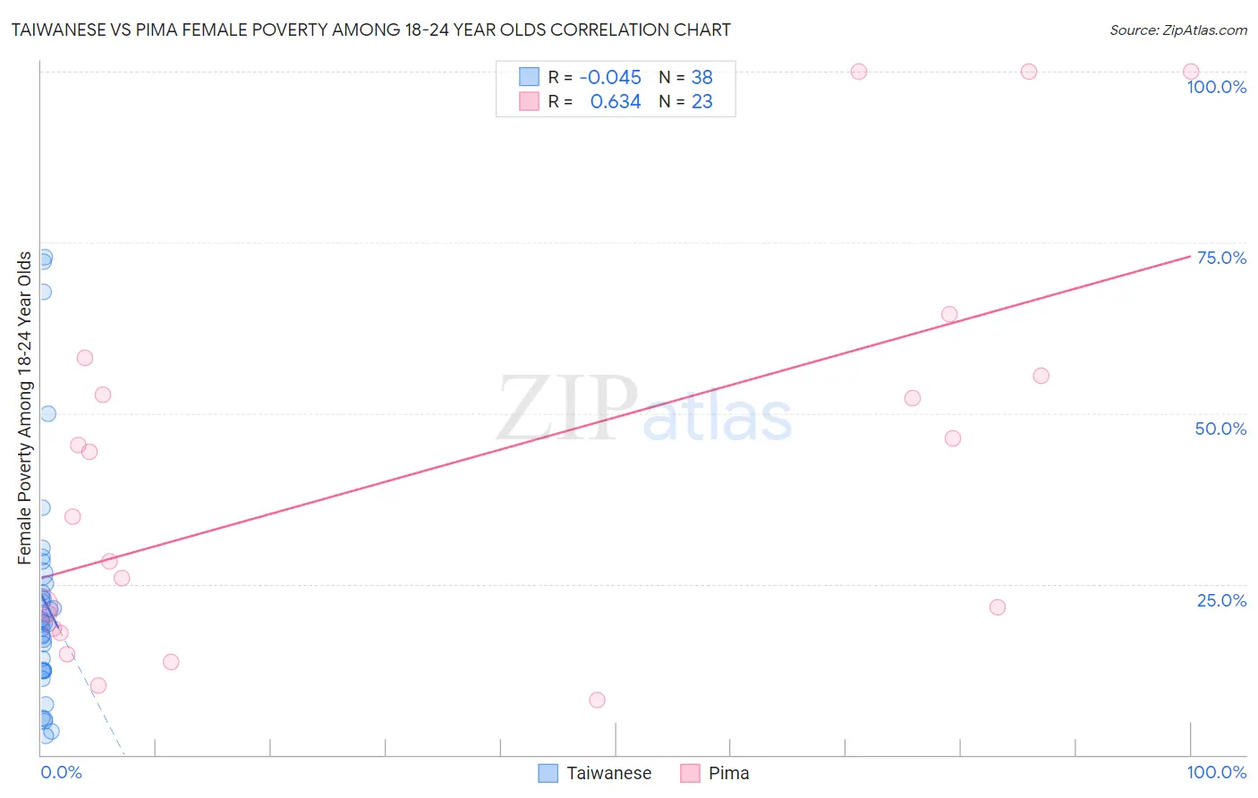 Taiwanese vs Pima Female Poverty Among 18-24 Year Olds