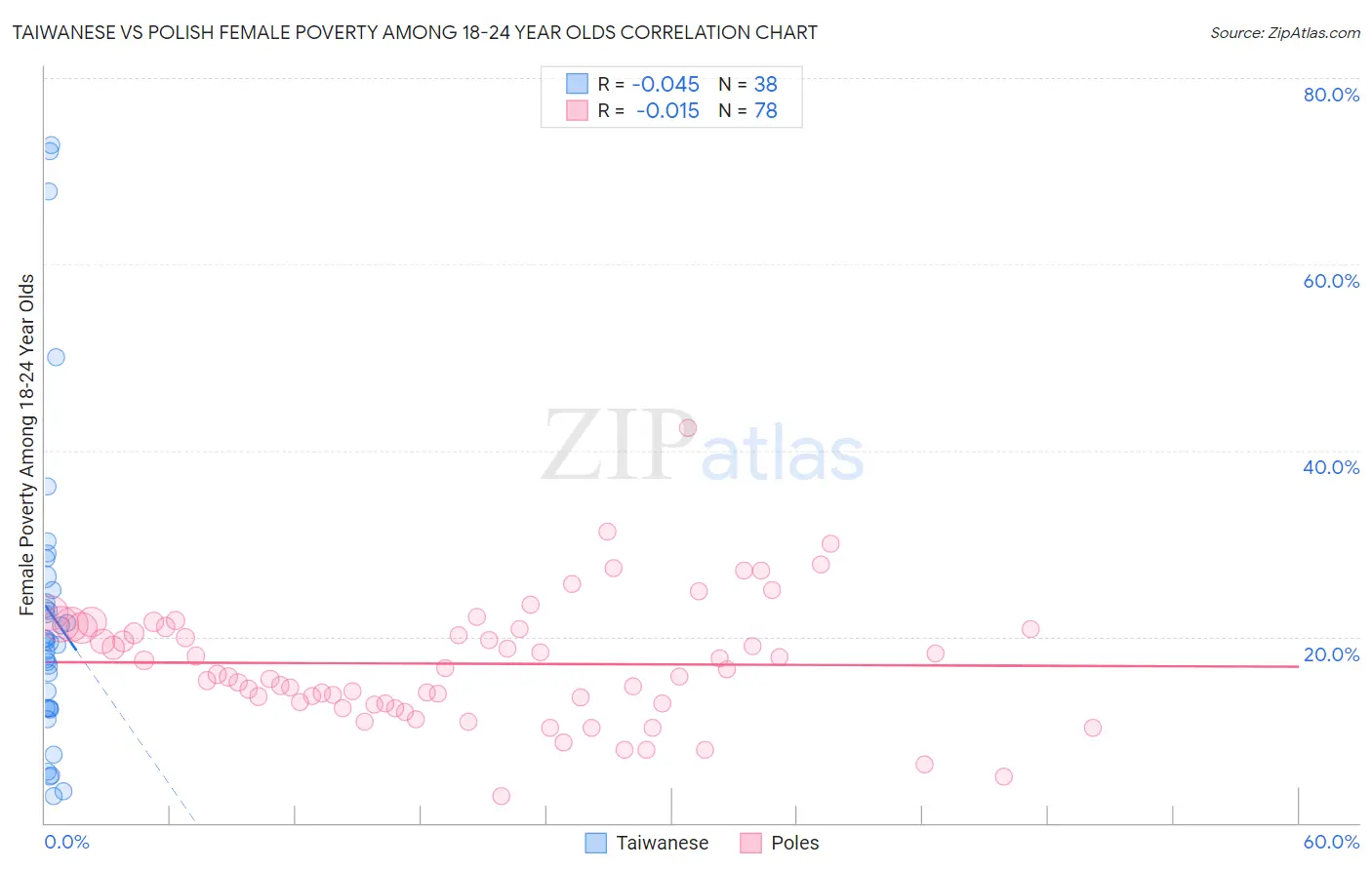 Taiwanese vs Polish Female Poverty Among 18-24 Year Olds