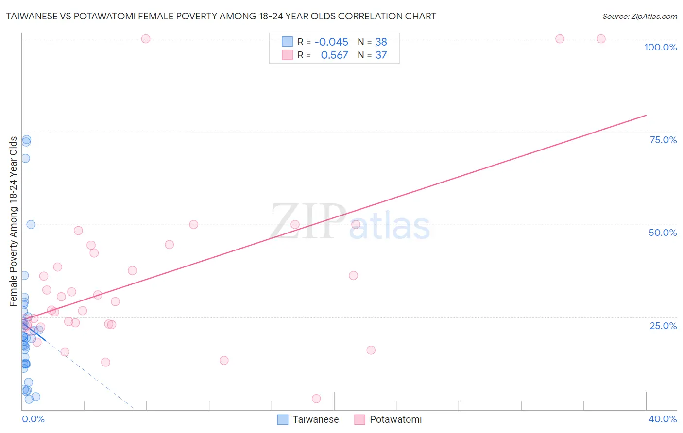 Taiwanese vs Potawatomi Female Poverty Among 18-24 Year Olds