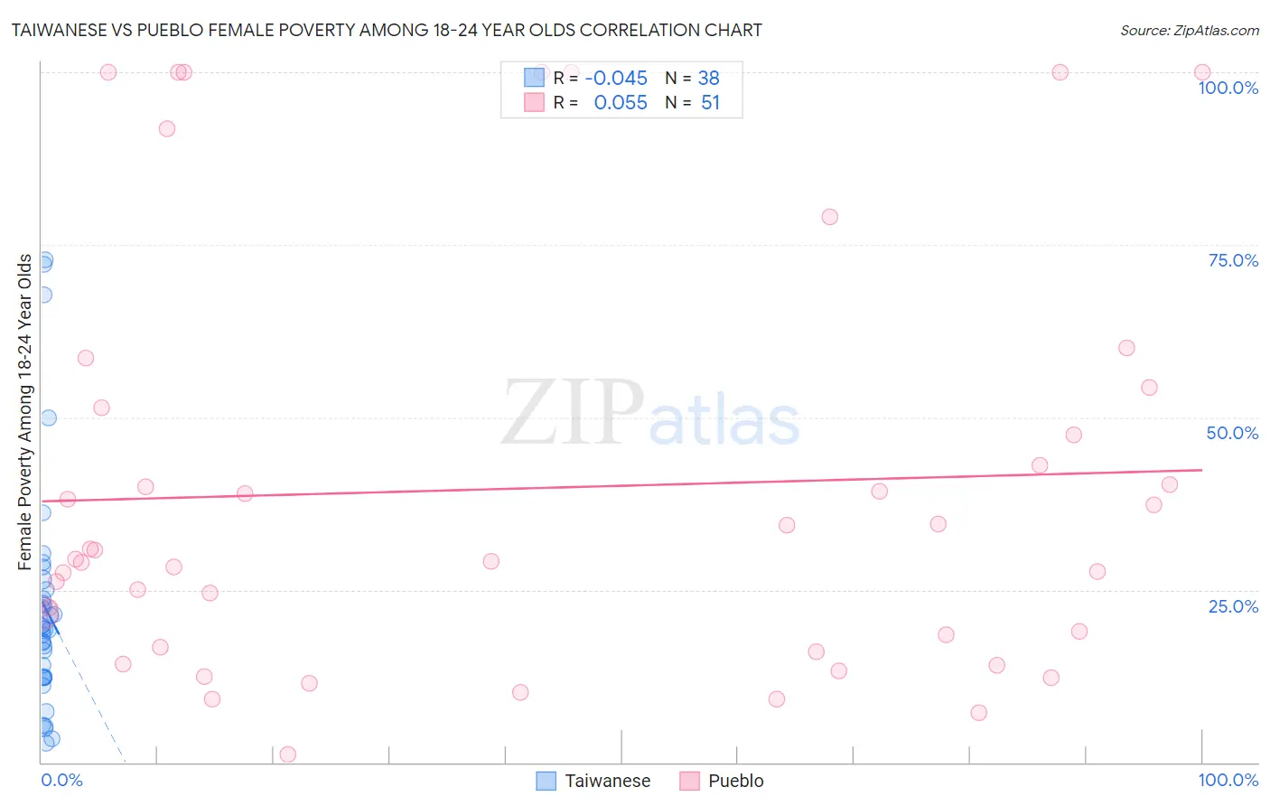 Taiwanese vs Pueblo Female Poverty Among 18-24 Year Olds