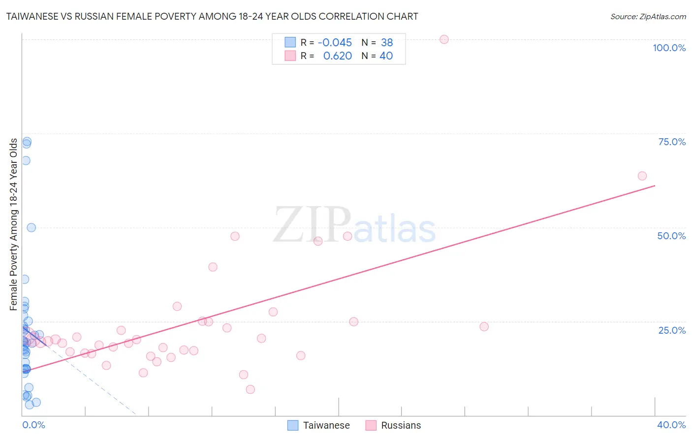 Taiwanese vs Russian Female Poverty Among 18-24 Year Olds