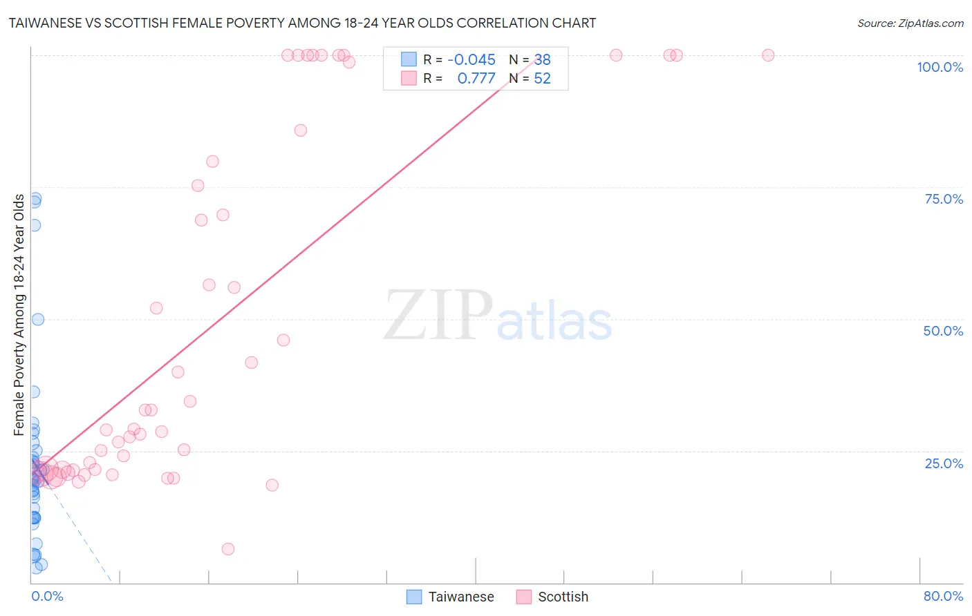 Taiwanese vs Scottish Female Poverty Among 18-24 Year Olds
