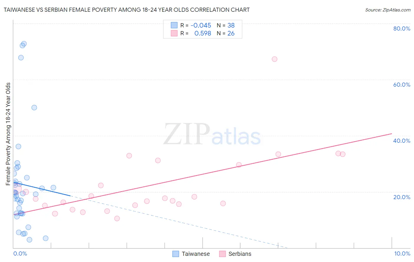 Taiwanese vs Serbian Female Poverty Among 18-24 Year Olds