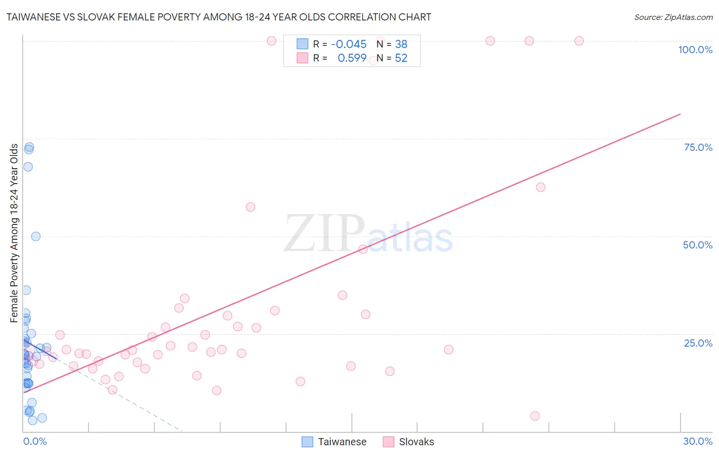 Taiwanese vs Slovak Female Poverty Among 18-24 Year Olds