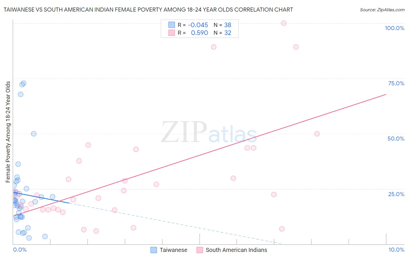 Taiwanese vs South American Indian Female Poverty Among 18-24 Year Olds