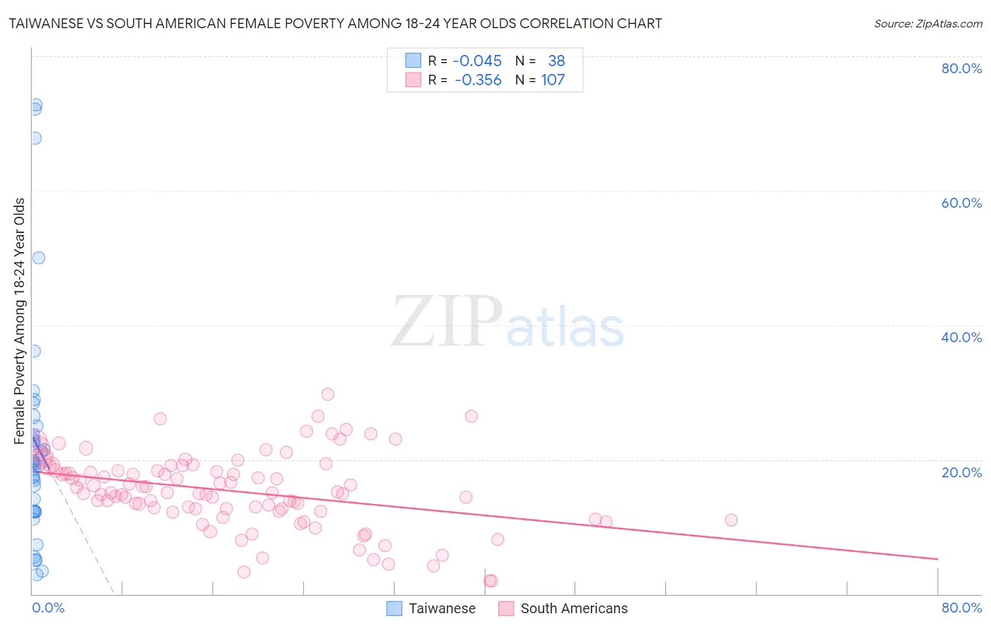 Taiwanese vs South American Female Poverty Among 18-24 Year Olds