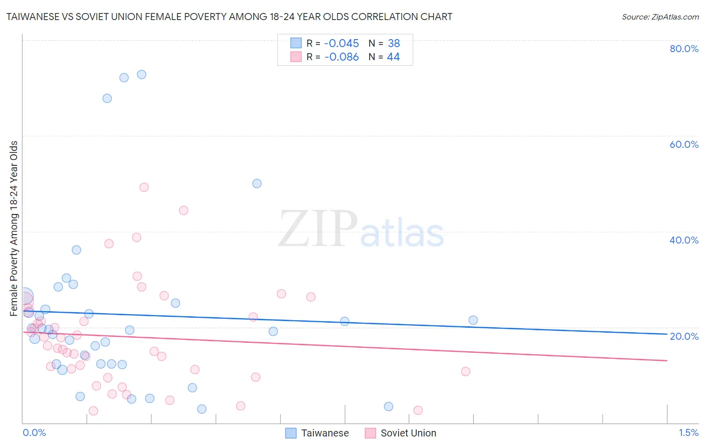 Taiwanese vs Soviet Union Female Poverty Among 18-24 Year Olds